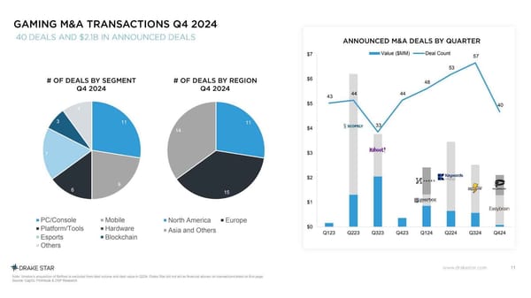 Drake Star: Gaming M&A Returns to Growth in 2024; Activity Expected to Increase
