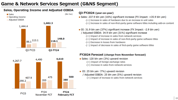 Strong Revenue and Operating Profit Growth in Sony's PlayStation Business