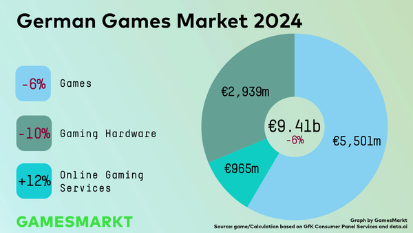 German Games Market Shrank 2024 by 6 Percent to €9.41 Billion