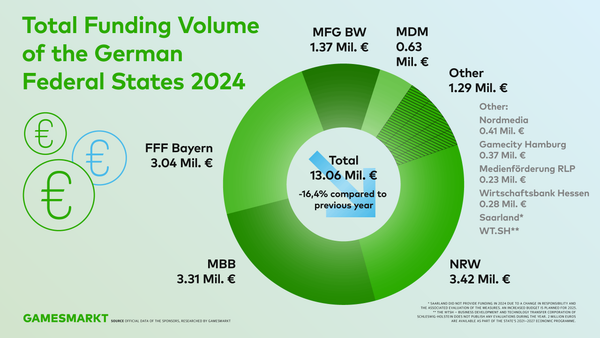 The Situation in Germany‘s Federal States: Wide but Sometimes Limited Support