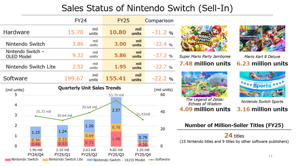 Nintendo Reports Lower Earnings, but Sales Remain Strong for Platform Entering Its Ninth Year