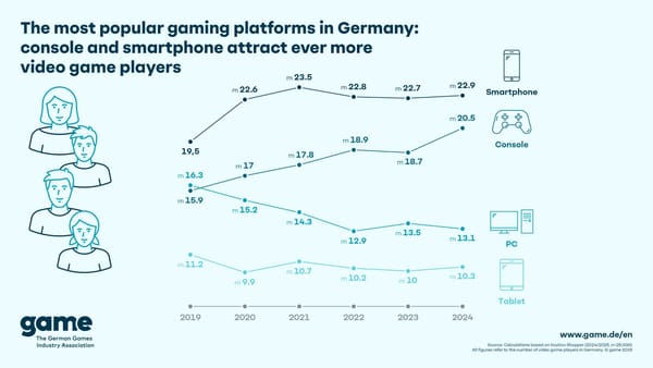 Popularity of Consoles Increased in Germany in 2024, but Smartphones Remained the Leader