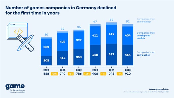 Number of Gaming Studios, Publisher and Employees in Germany Declines