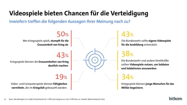 Bitkom Study Asks If Bundeswehr Should Use More Gaming