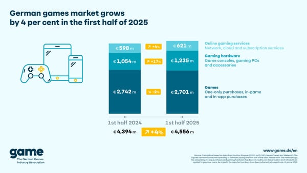German Games Market Back on Track for Growth