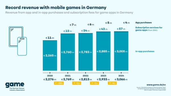 Mobile Games Revenue Breaks the €3 Billion Mark in Germany in 2024