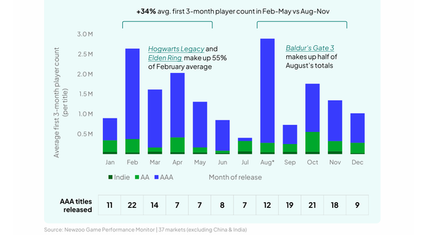 Newzoo: Games Being Released During the Holiday Season Is Not Just Outdated; It's Counterproductive