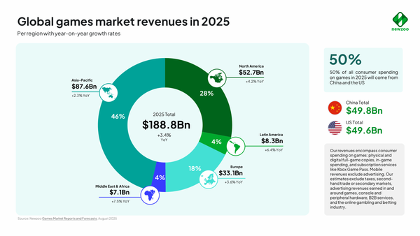 Global Gaming Revenue Is Expected to Reach $188.8 Billion in 2025, With Growth Set to Continue