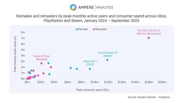 Ampere Analysis: $1.4bn Was Spent on Remakes and Remasters in 2024 & 2025