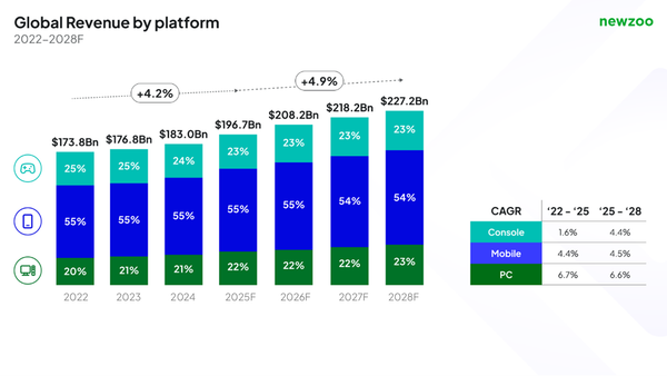 Newzoo Reviews 2025 so far and Sees Fundamental Change in the Market