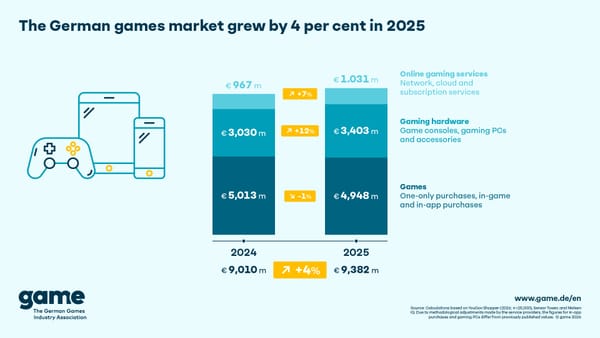 German Games Market is Growing Despite Declining Revenues Form Game Sales