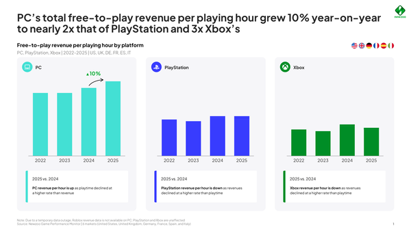 Newzoo: Less Playtime Does Not Necessarily Mean Lower Revenue in Free-To-Play