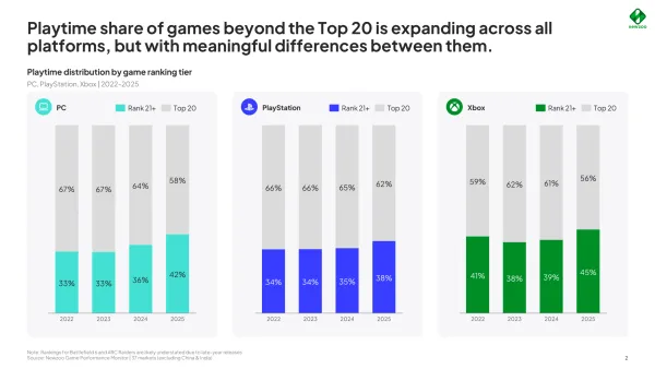 Newzoo: There is Significant Revenue Outside the Top 20