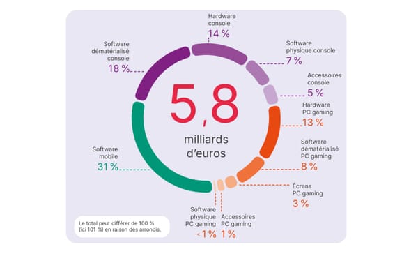 French Games Market is Growing Thanks to Hardware and Mobile Games