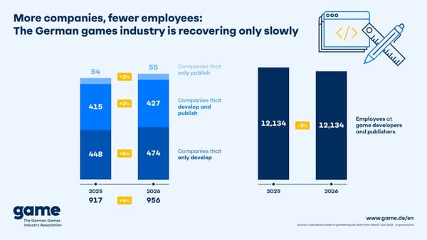 Number of Employees in Germany's Games Industry Declines Again