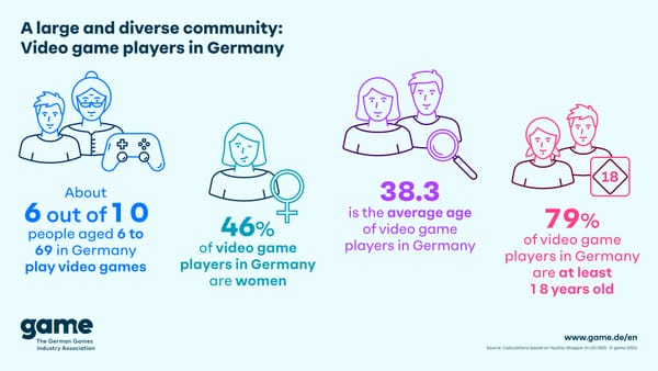 More Germans Playing Games, But Female Share is Falling
