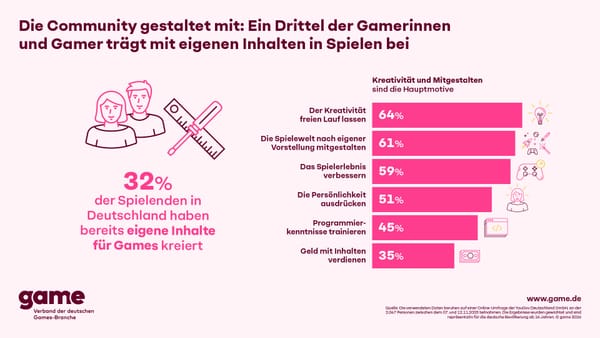 One-Third of German Gamers Create Content for Games