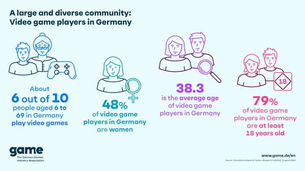 More Germans Playing Games, But Female Share is Falling