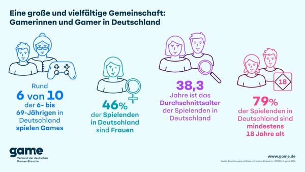 More Germans Playing Games, But Female Share is Falling