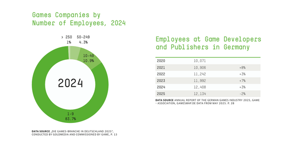 Facts & Figures: The German Games Ecosystem