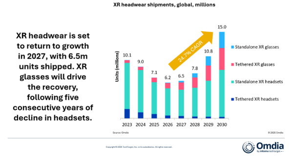 Omdia: XR Market to Hit Rock Bottom in 2026, With Recovery on the Horizon