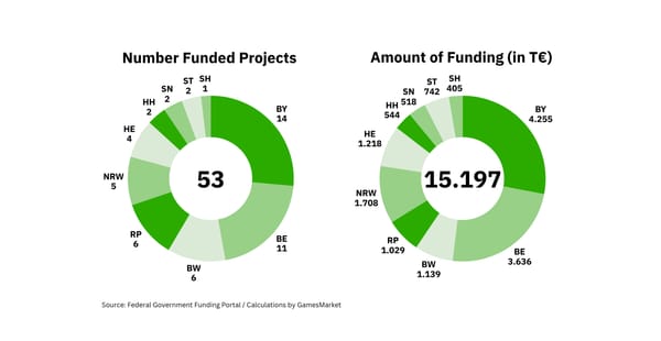 BKM Funding Update: These studios Received 15.2 Million Euros