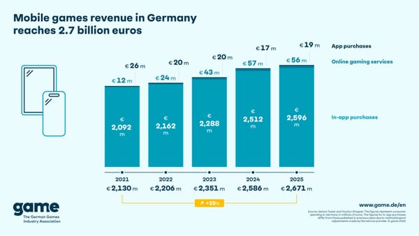 German Mobile Games Market Grew by 25% Over Last Four Years
