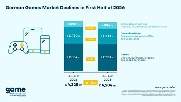 German Gaming Market Down at Mid-Year