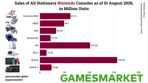 Nintendo Hardware Numbers: All Stationary Console Sales (August 2026)