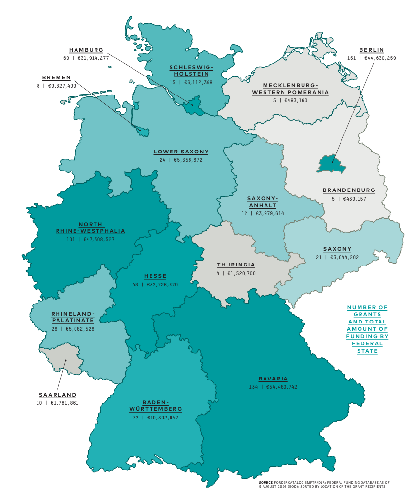German Federal Government Funds Games with Over €260 Million